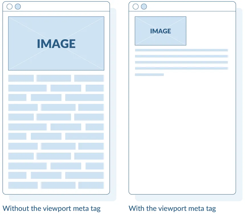 Illustration showing a mobile site using the viewport meta tag properly formatted for enjoyable viewing versus a site that doesn't use the viewport meta tag that is impossible to read on a mobile device.